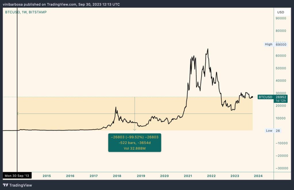 USD BTC tradingview chart